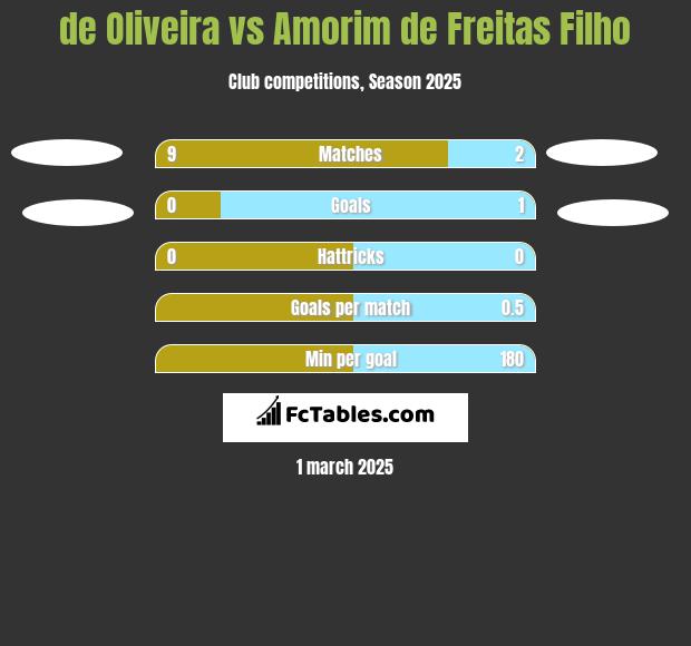 de Oliveira vs Amorim de Freitas Filho h2h player stats