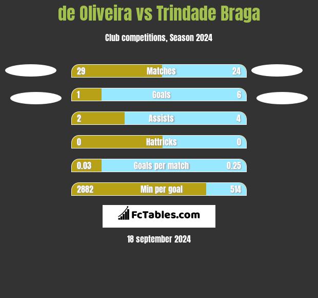 de Oliveira vs Trindade Braga h2h player stats