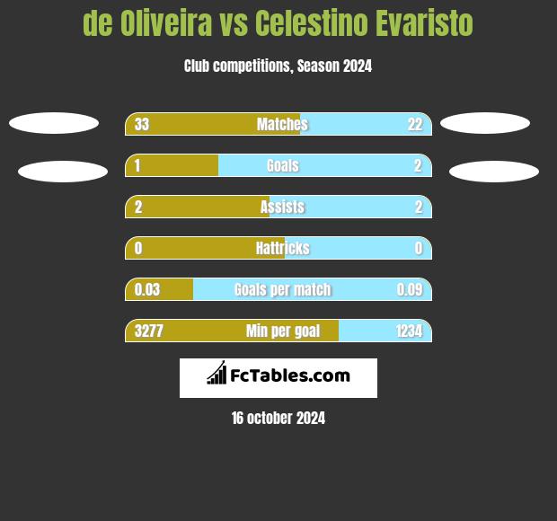 de Oliveira vs Celestino Evaristo h2h player stats