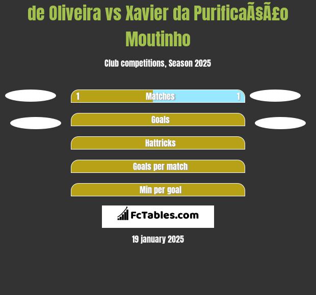 de Oliveira vs Xavier da PurificaÃ§Ã£o Moutinho h2h player stats