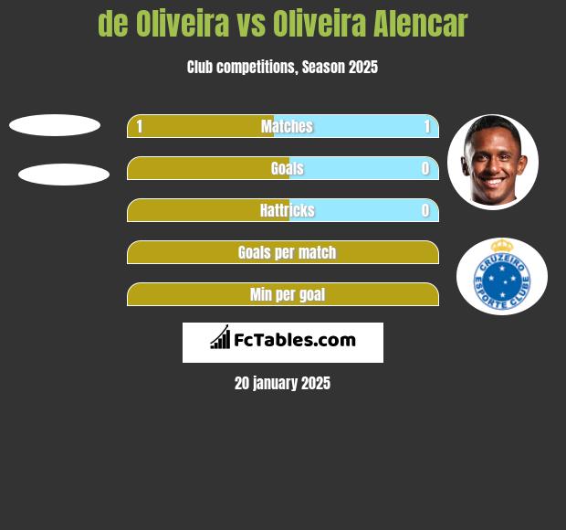 de Oliveira vs Oliveira Alencar h2h player stats