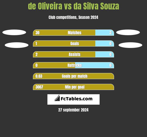 de Oliveira vs da Silva Souza h2h player stats