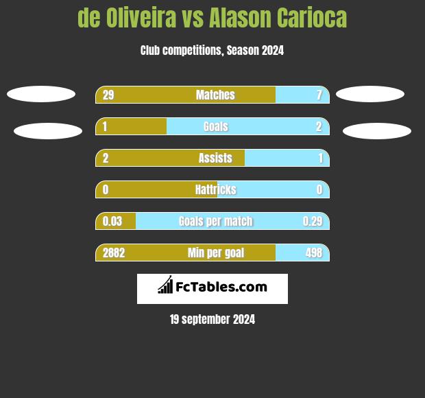 de Oliveira vs Alason Carioca h2h player stats