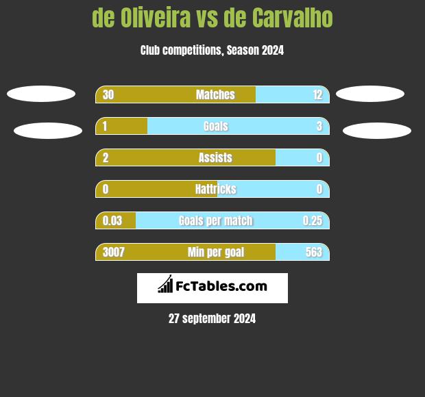 de Oliveira vs de Carvalho h2h player stats