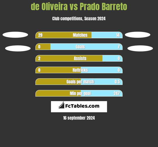 de Oliveira vs Prado Barreto h2h player stats