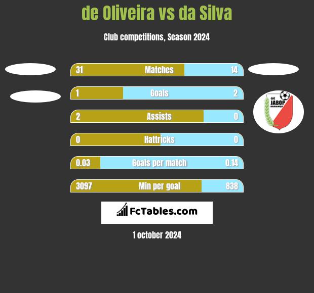 de Oliveira vs da Silva h2h player stats