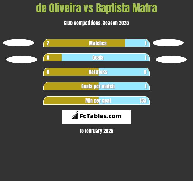 de Oliveira vs Baptista Mafra h2h player stats