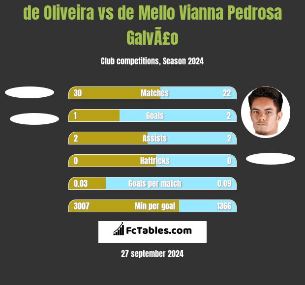 de Oliveira vs de Mello Vianna Pedrosa GalvÃ£o h2h player stats