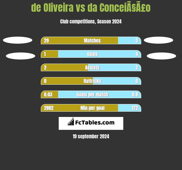 de Oliveira vs da ConceiÃ§Ã£o h2h player stats