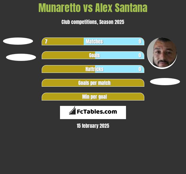 Munaretto vs Alex Santana h2h player stats