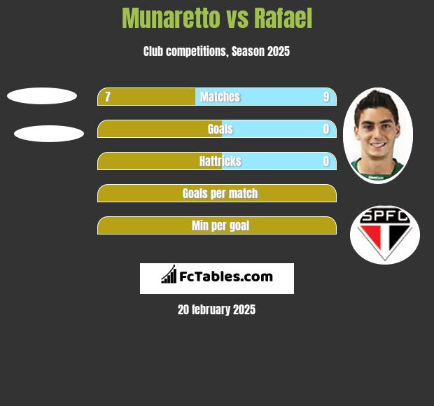 Munaretto vs Rafael h2h player stats