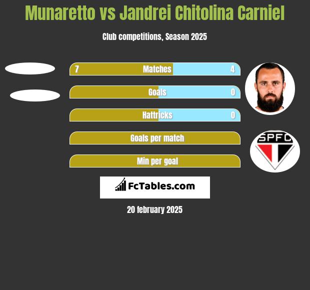 Munaretto vs Jandrei Chitolina Carniel h2h player stats