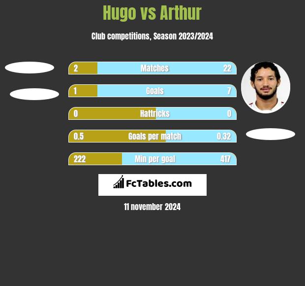 Hugo vs Arthur h2h player stats