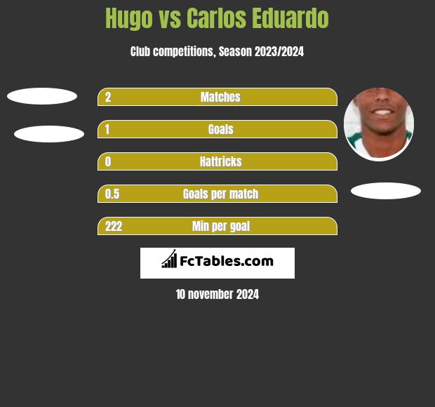 Hugo vs Carlos Eduardo h2h player stats