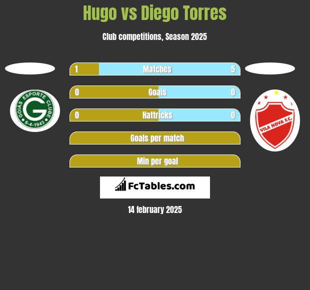 Hugo vs Diego Torres h2h player stats