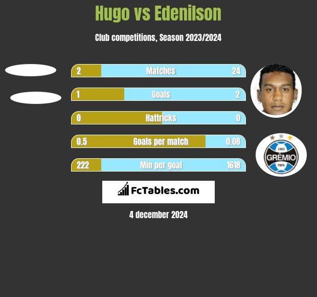 Hugo vs Edenilson h2h player stats