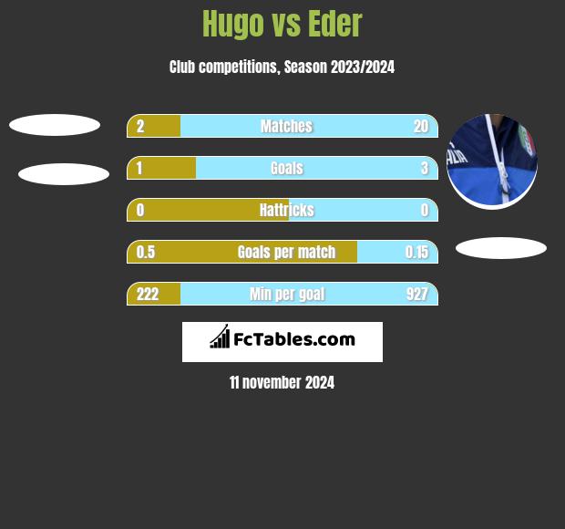 Hugo vs Eder h2h player stats