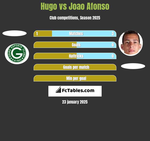 Hugo vs Joao Afonso h2h player stats