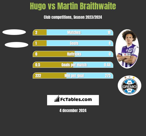 Hugo vs Martin Braithwaite h2h player stats