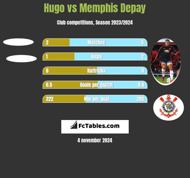 Hugo vs Memphis Depay h2h player stats