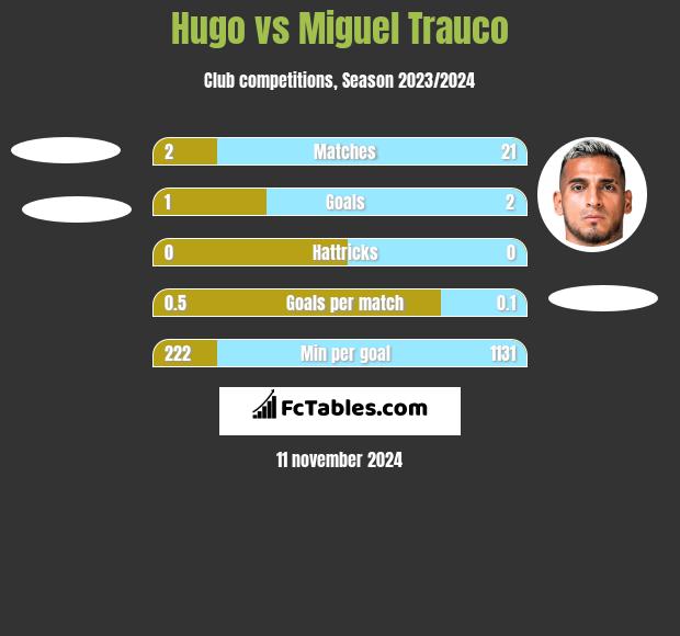 Hugo vs Miguel Trauco h2h player stats