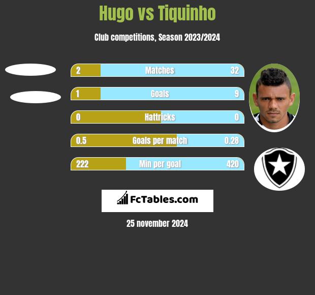 Hugo vs Tiquinho h2h player stats