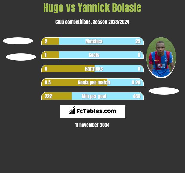 Hugo vs Yannick Bolasie h2h player stats