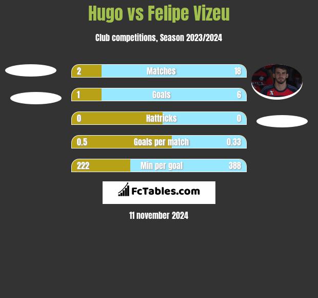 Hugo vs Felipe Vizeu h2h player stats