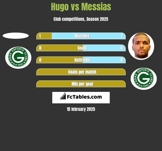 Hugo vs Messias h2h player stats