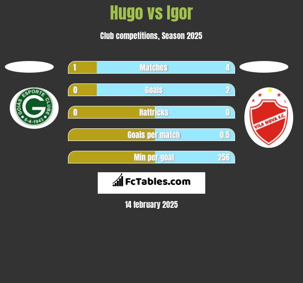 Hugo vs Igor h2h player stats