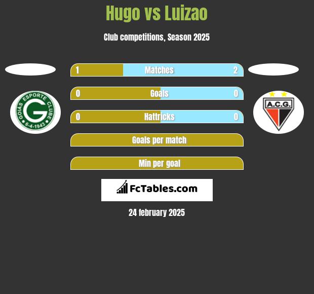 Hugo vs Luizao h2h player stats