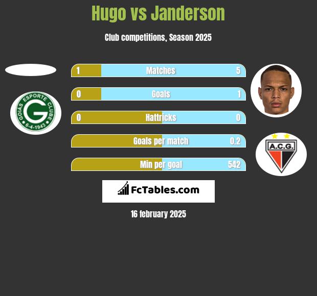 Hugo vs Janderson h2h player stats