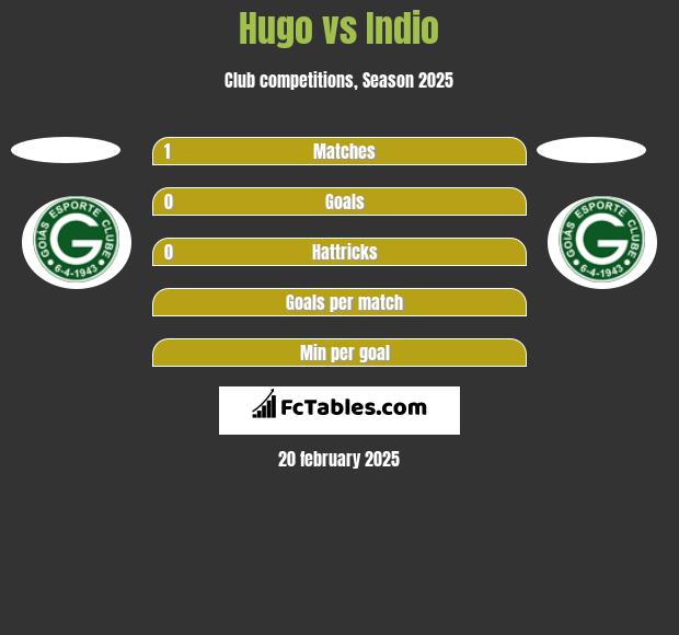 Hugo vs Indio h2h player stats