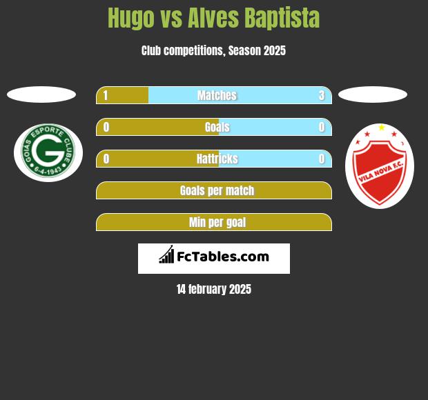 Hugo vs Alves Baptista h2h player stats