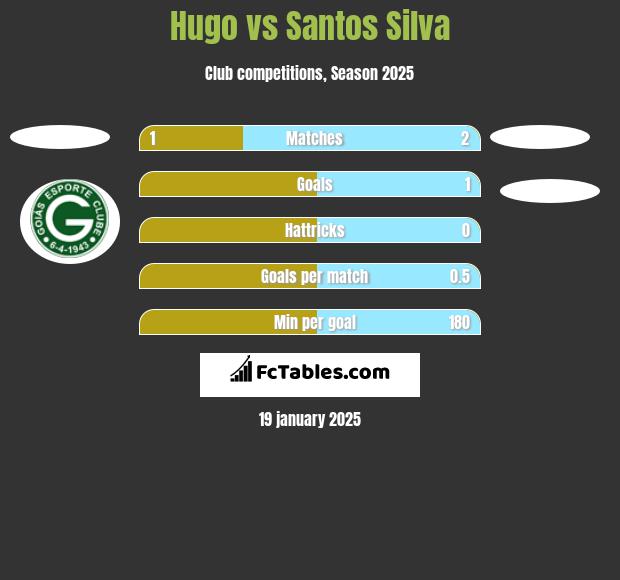 Hugo vs Santos Silva h2h player stats