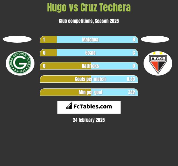 Hugo vs Cruz Techera h2h player stats