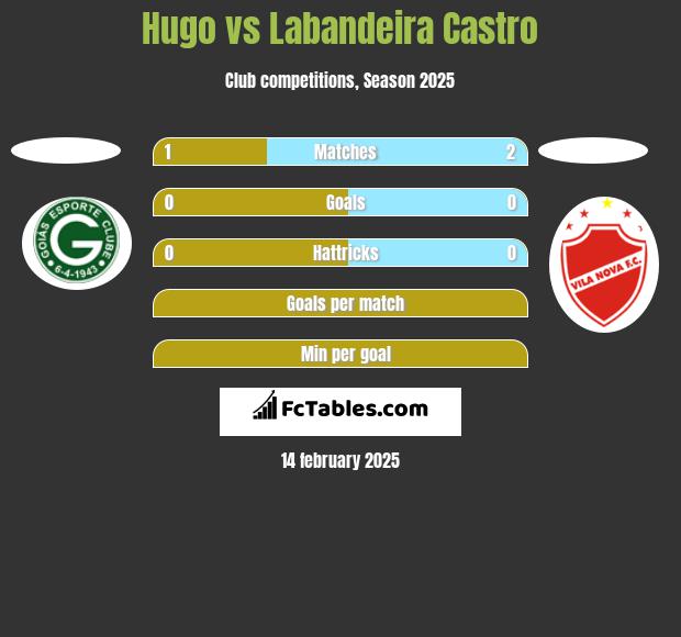 Hugo vs Labandeira Castro h2h player stats