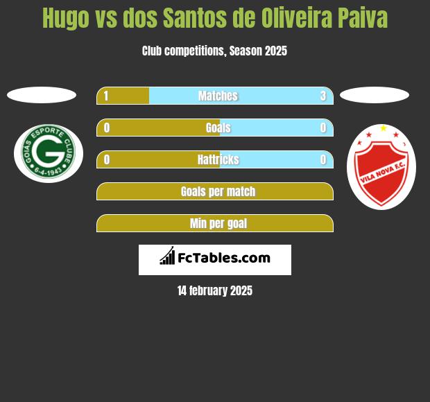 Hugo vs dos Santos de Oliveira Paiva h2h player stats