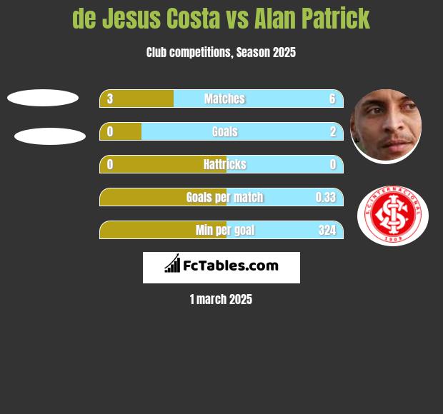 de Jesus Costa vs Alan Patrick h2h player stats