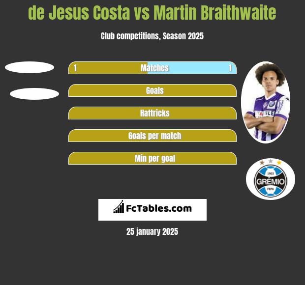 de Jesus Costa vs Martin Braithwaite h2h player stats