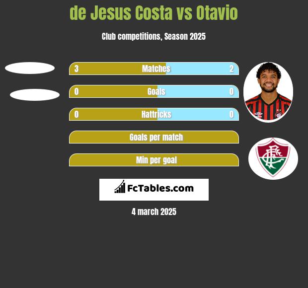 de Jesus Costa vs Otavio h2h player stats