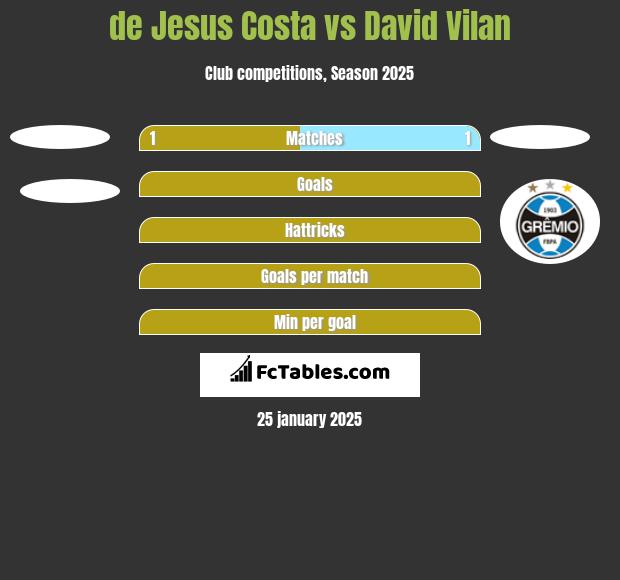 de Jesus Costa vs David Vilan h2h player stats