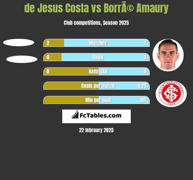 de Jesus Costa vs BorrÃ© Amaury h2h player stats