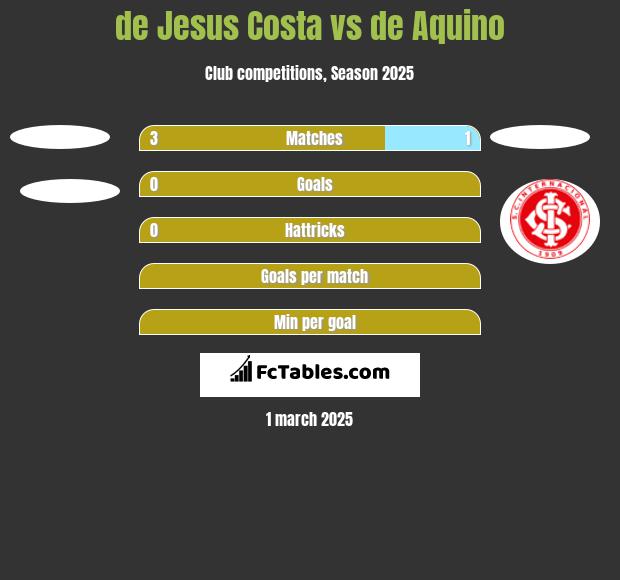 de Jesus Costa vs de Aquino h2h player stats