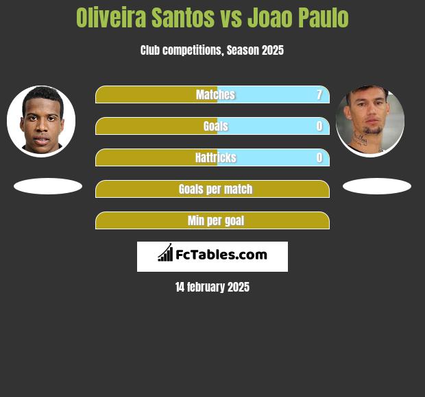 Oliveira Santos vs Joao Paulo h2h player stats