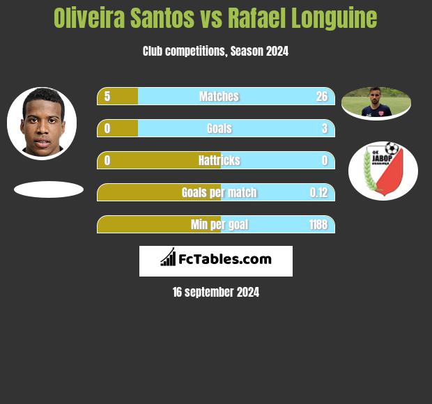 Oliveira Santos vs Rafael Longuine h2h player stats