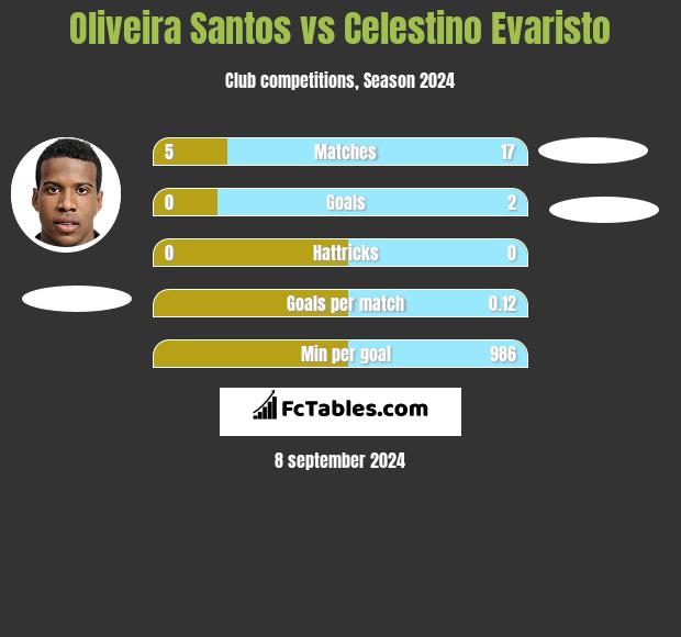 Oliveira Santos vs Celestino Evaristo h2h player stats