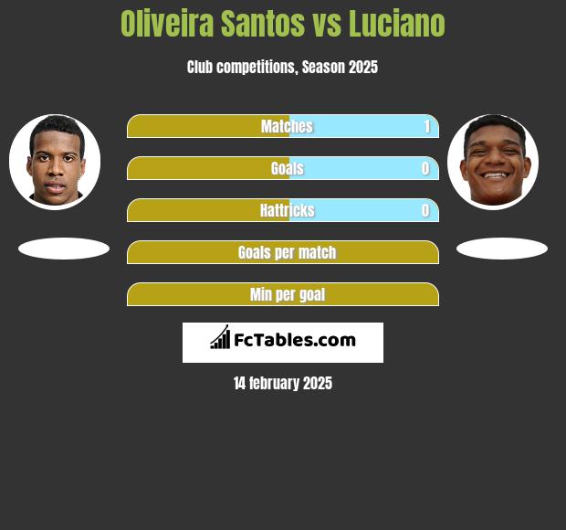 Oliveira Santos vs Luciano h2h player stats