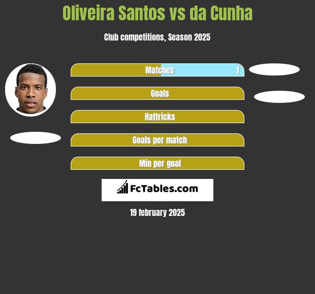 Oliveira Santos vs da Cunha h2h player stats