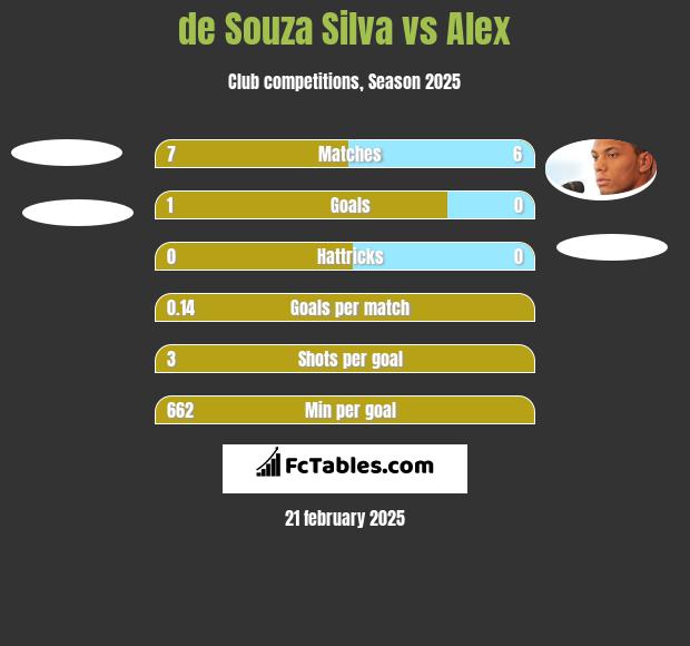 de Souza Silva vs Alex h2h player stats